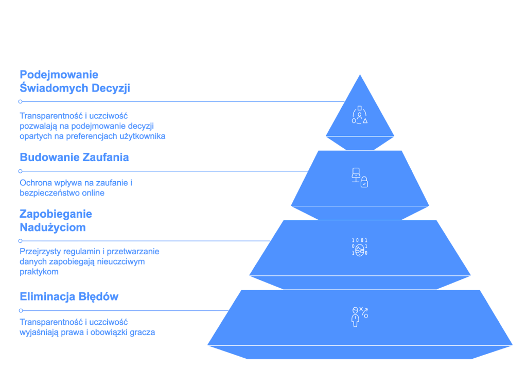 Dlaczego Ochrona Użytkownika Jest Kluczowa Przy Bonusach Bez Depozytu? Image 3